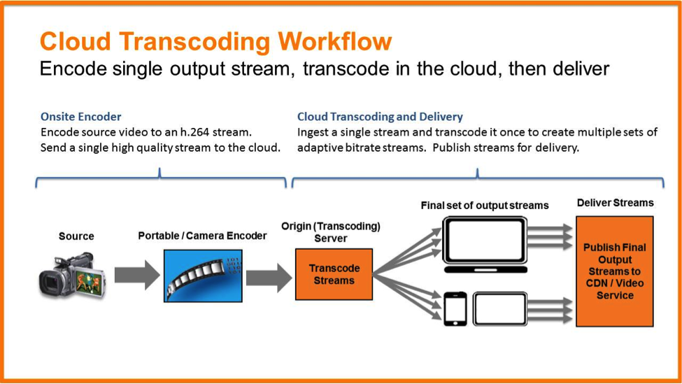 cloud transcoding workflow
