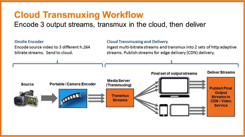 cloud transmuxing workflow