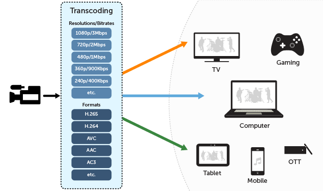 Transcoding Diagram - Converting Video from Camera to any device using Transcoding
