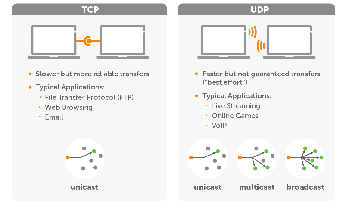 Chart comparing benefits of UDP vs TCP