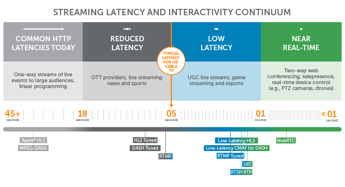 Scale of latency resulting from different streaming protocols