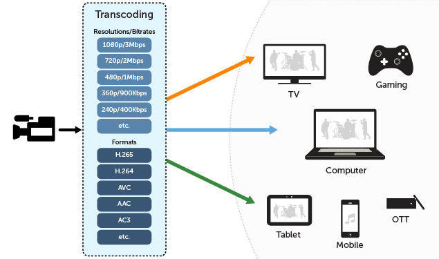 Video transcoder