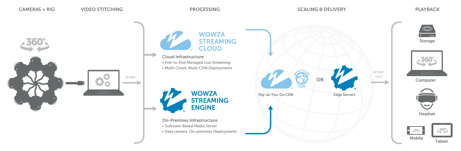 How Wowza Streaming Engine Works Diagram