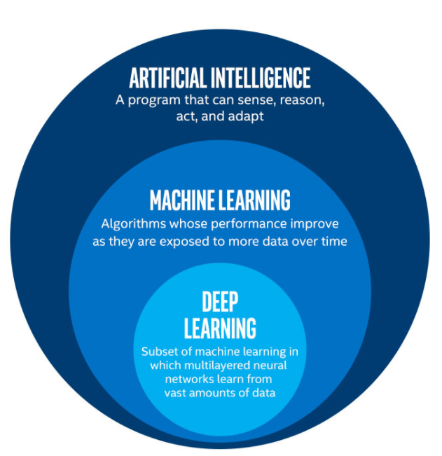 AI, machine learning, deep learning visualization