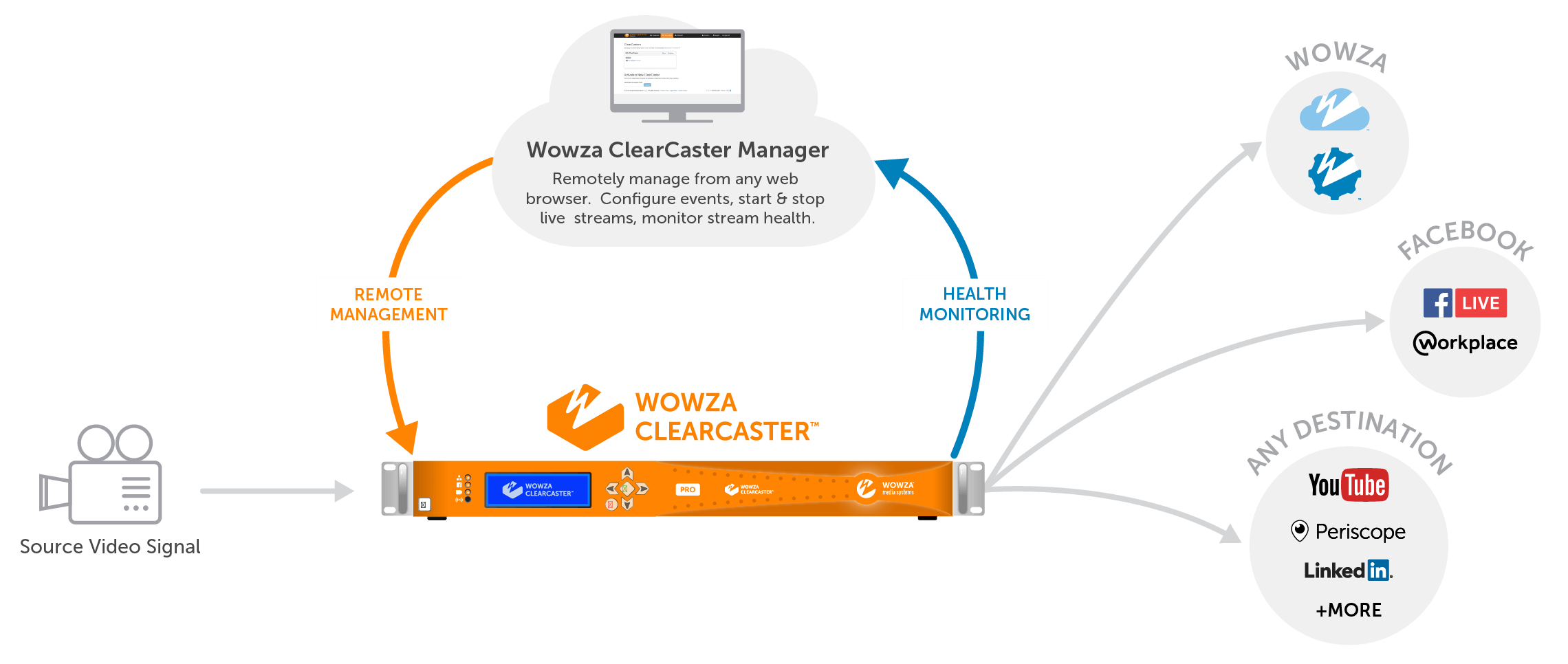 ClearCaster Pro Workflow Diagram
