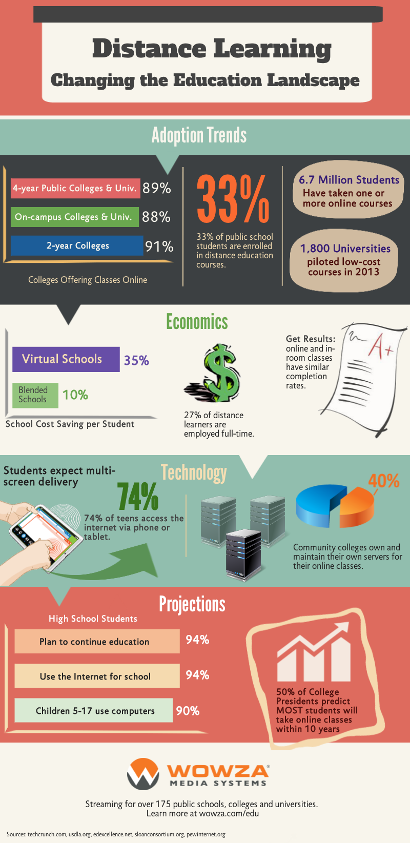 Long distance learning infographic