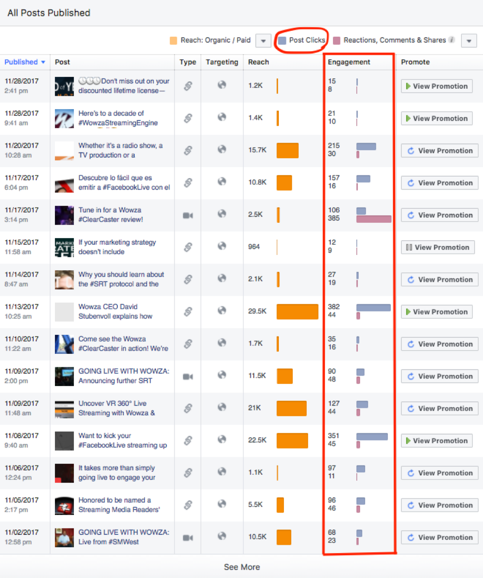 Facebook post clicks metrics