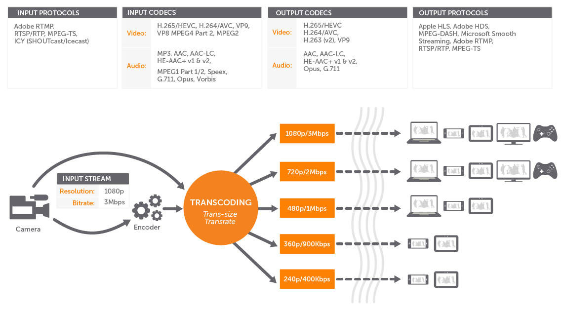 A Typical Workflow for Live Transcoding