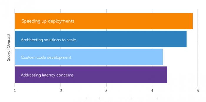 Chart with ranked priorities between speeding up deployment, addressing latency, architecting solutions to scale, and custom code development.