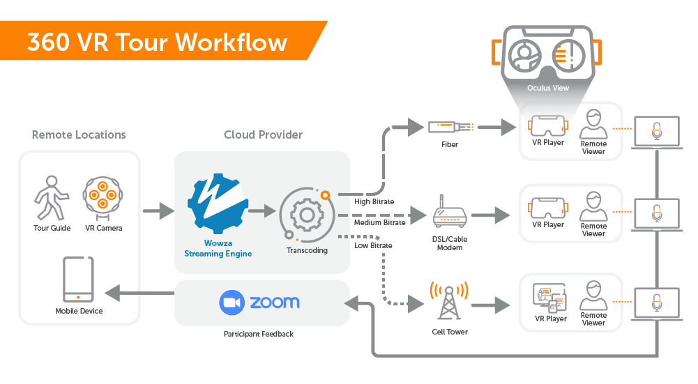 A live VR immersive video streaming workflow for remote tours using a VR camera and Wowza Streaming Engine to send multiple-bitrate streams to remote viewers wearing VR headsets, as well as Zoom for interactive participant feedback.