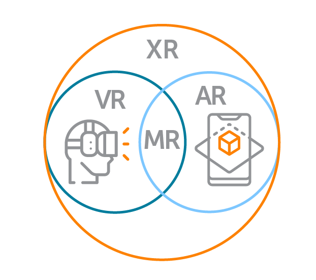 Diagram showing XR as a broad category containing VR, MR, and AR.  Inside of the XR spectrum, a venn diagram shows overlap between VR and AR, which is labeled as XR.