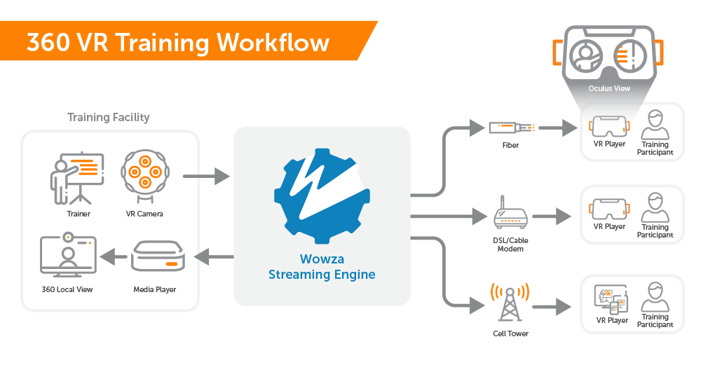 A 360-degree immersive video live streaming workflow for education and training showing the use of a VR camera and Wowza Streaming Engine to broadcast streams to multiple participants in remote locations and within the training facility.