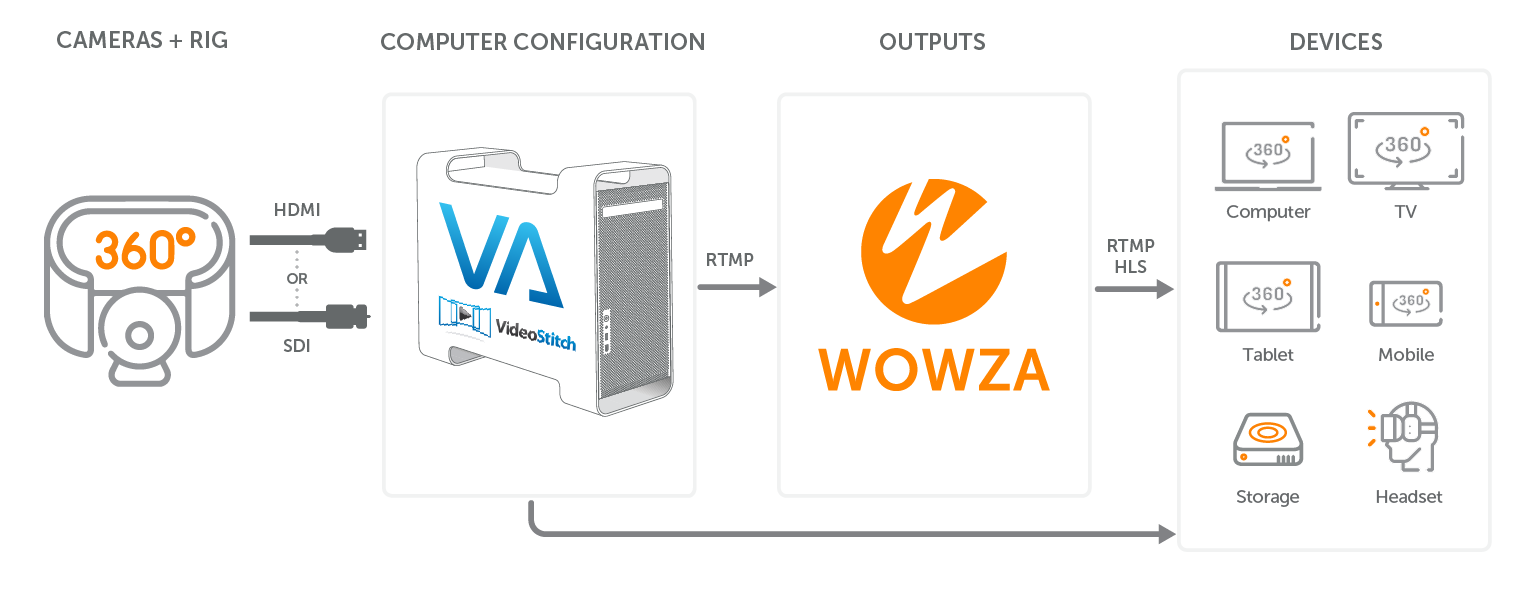 Wowza VR works diagram