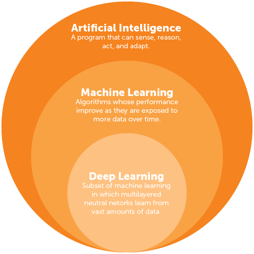 Artificial Intelligence vs. Machine Learning vs. Deep Learning