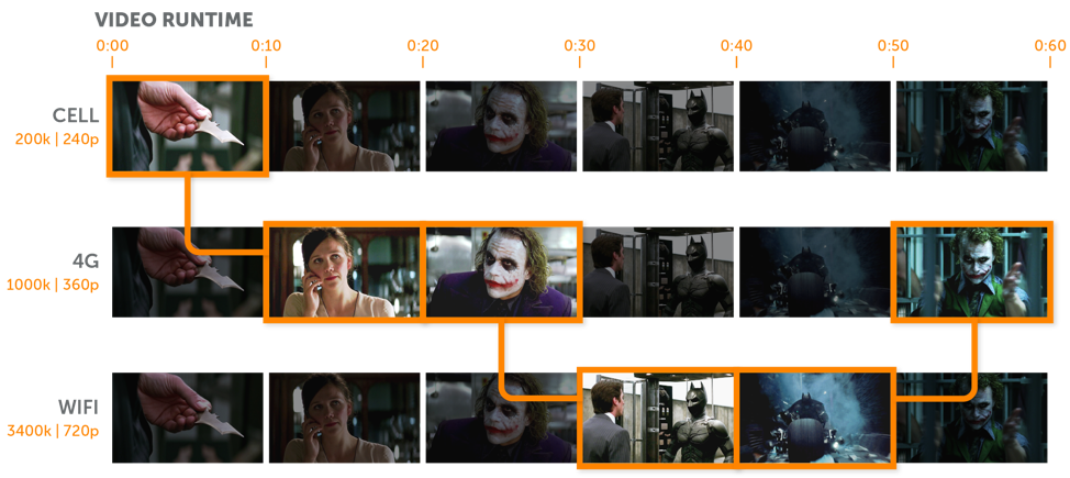 Graphic showing how adaptive bitrate delivery dynamically switches the bitrate and resolution delivered based on end-user network resources and device.