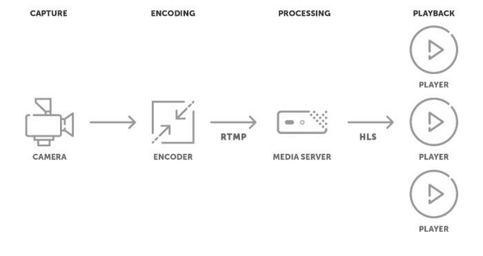 Basic RTMP to HLS wokflow