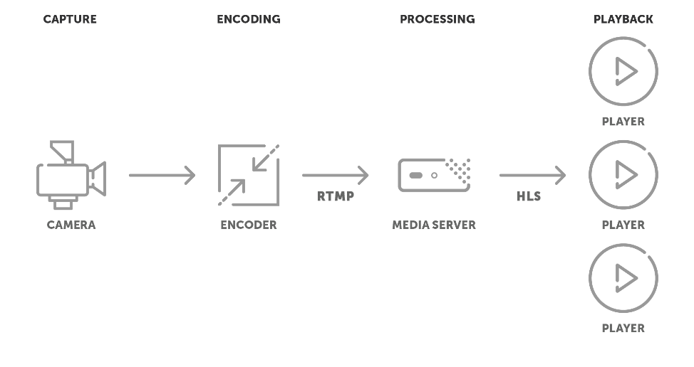 Typical RTMP to HLS workflow where a live stream in encoded into RTMP and repacked into HLS for playback across a range of devices.