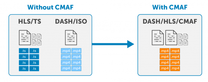 How CMAF Simplifies Streaming