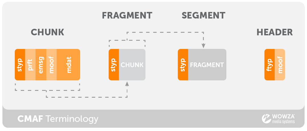 CMAF Terminology: Chunk vs. Fragment vs. Segment