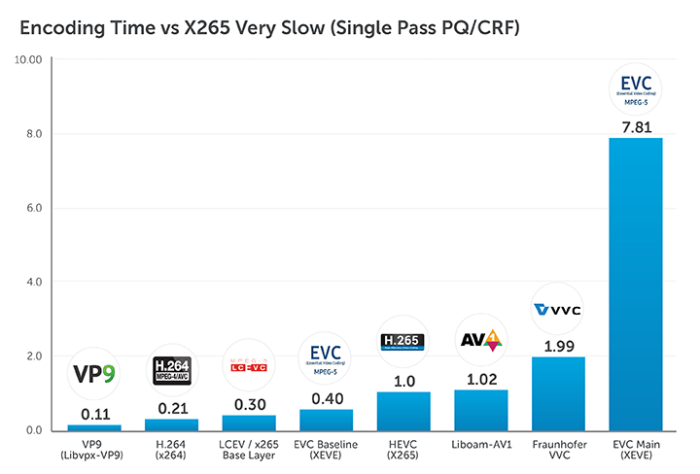 Encoding Time vs x265 Very Slow (Single Pass PQ/CRF)
