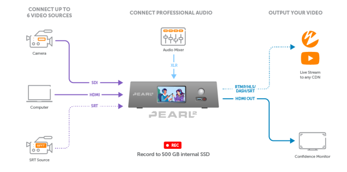 Pearl2 Media encoder workflow graphic