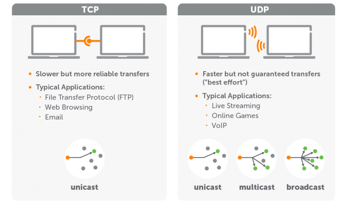 A chart comparing the typical applications and functionality of the UDP protocol vs TCP protocol. 
