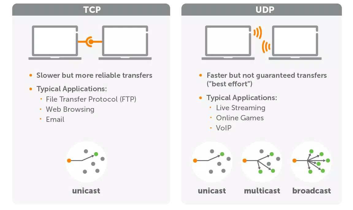 UDP vs. TCP