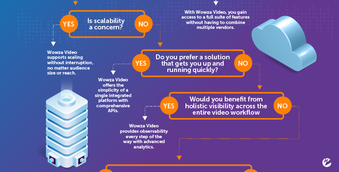 A snippet of the cloud vs on-premises streaming decision tree.