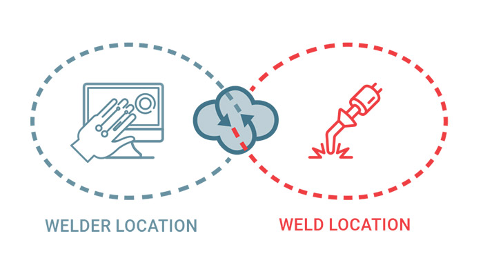 Diagram showing remote welder connected with weld location via real-time robotics and live streaming technology.