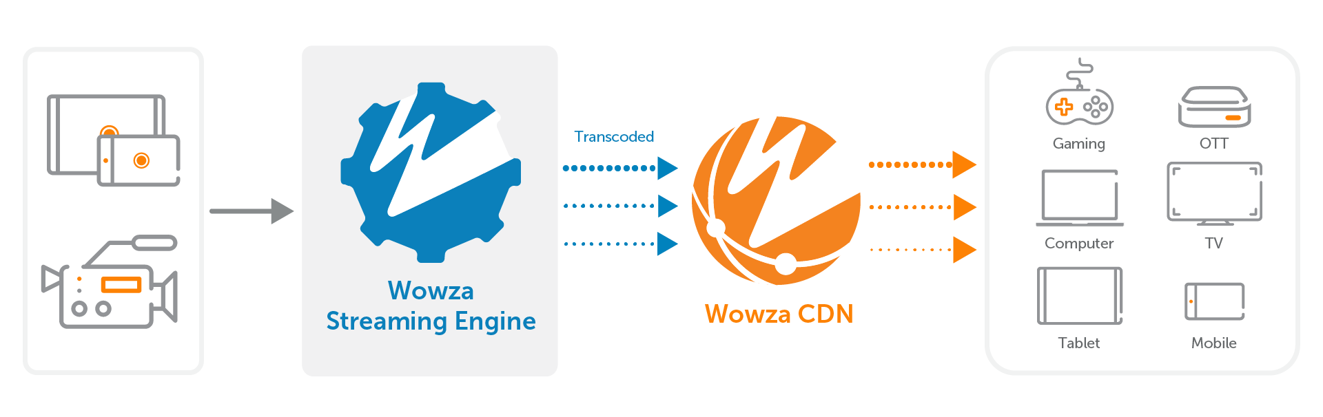 how to delivery with Wowza's live streaming CDN