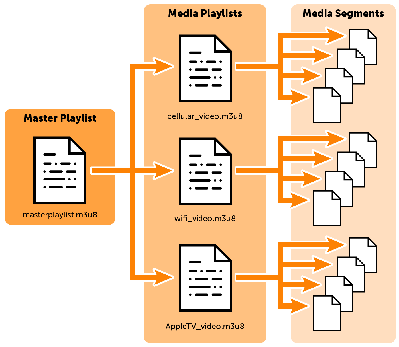 O que é o protocolo de streaming HLS e quando você deve usá-lo? - K2.