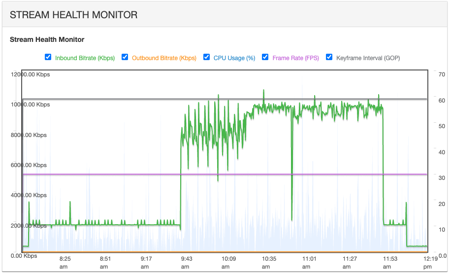 A screenshot of the stream health metrics for a healthy stream with variable inbound bitrate caused by changes in the action within the video. 