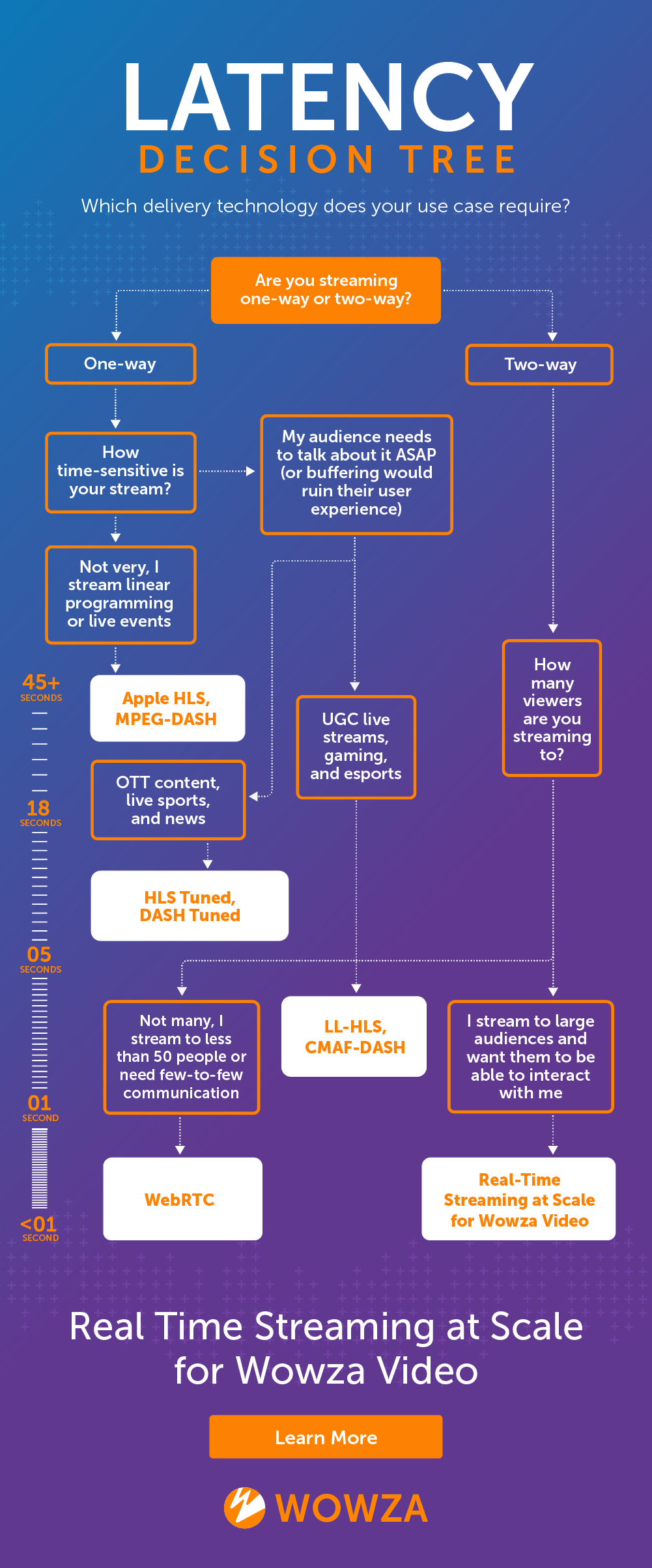 A decision tree asking questions about a content distributor's specific use case and thereby determining what latency measure to aim for and the right protocols or solutions to achieve that goal.
