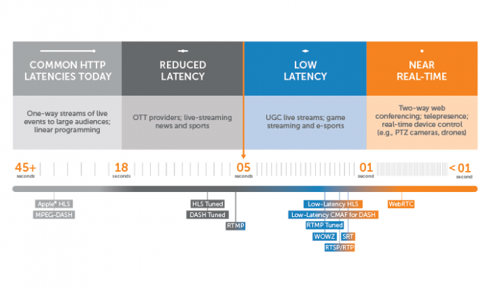 The Streaming Latency and Interactivity Continuum