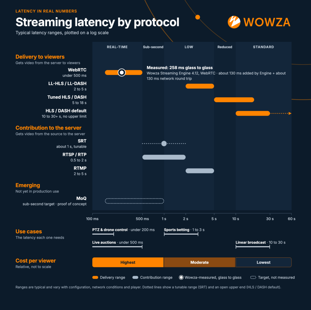 What Is Video Latency? Streaming Latency