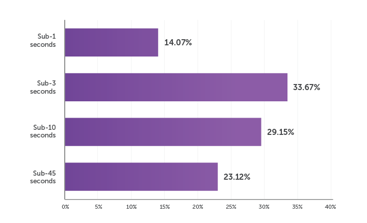 A graph showing how much latency companies are currently experiencing when delivering video online.