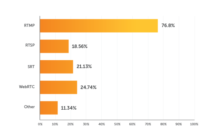 Graph comparing popularity of different ingest streaming protocols, including RTMP, RTSP, and WebRTC.