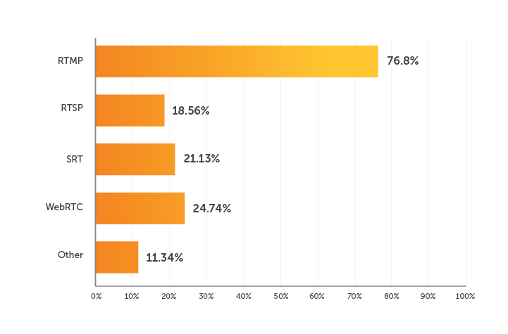 A graph showing that 76.6% of broadcasters use RTMP for video contribution, followed by 24.74% leveraging WebRTC, and 21.13% streaming with SRT.