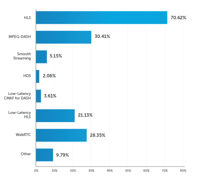 A graph comparing the use of different streaming protocols for last-mile delivery and playback, with HLS leading the way, followed by MPEG-DASH and WebRTC.