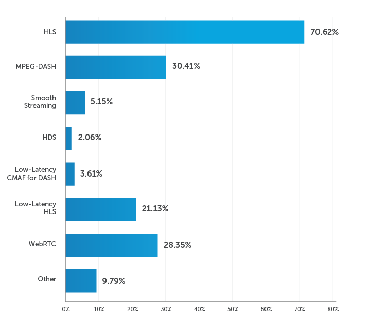 A graph comparing the use of different streaming protocols for last-mile delivery and playback, with HLS leading the way, followed by MPEG-DASH and WebRTC.