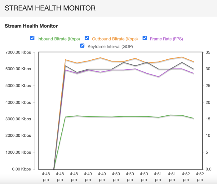 Screenshot of stream health monitor depicting inbound bitrate, outbound bitrate, frame rate, and keyframe interval (GOP).