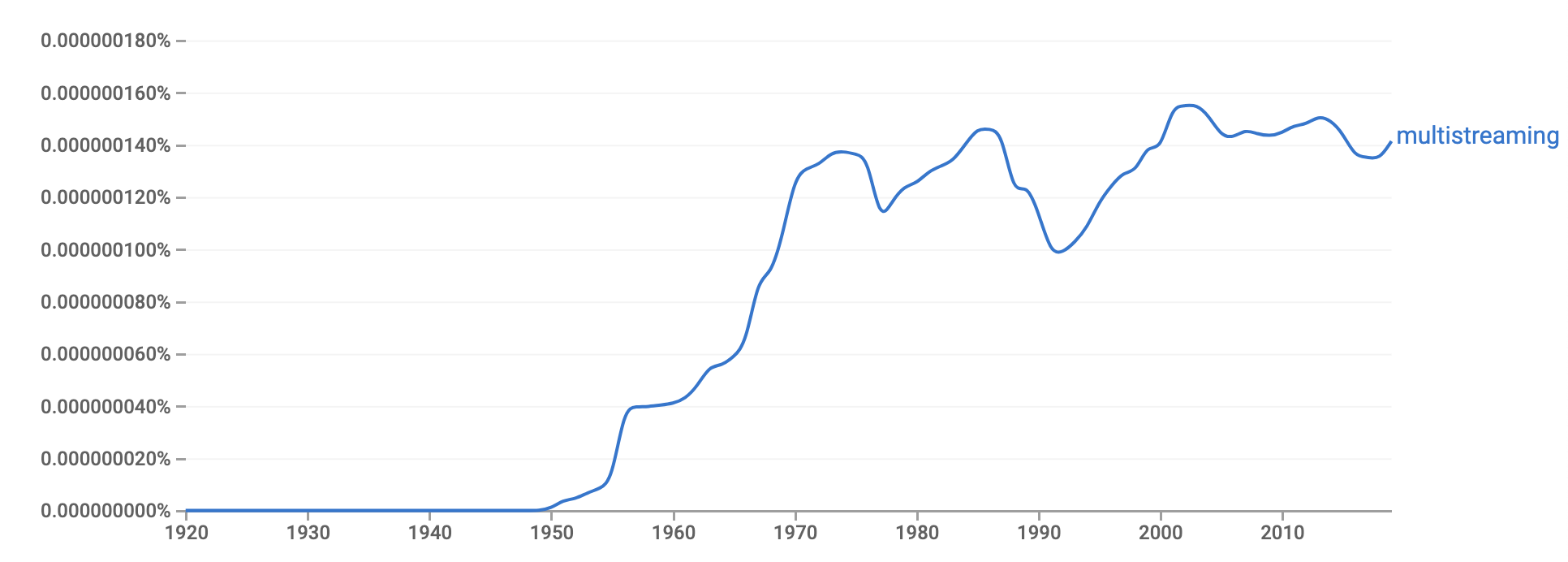 Google Books Ngram Viewer showing growing use of the word multistreaming in everyday lexicon.