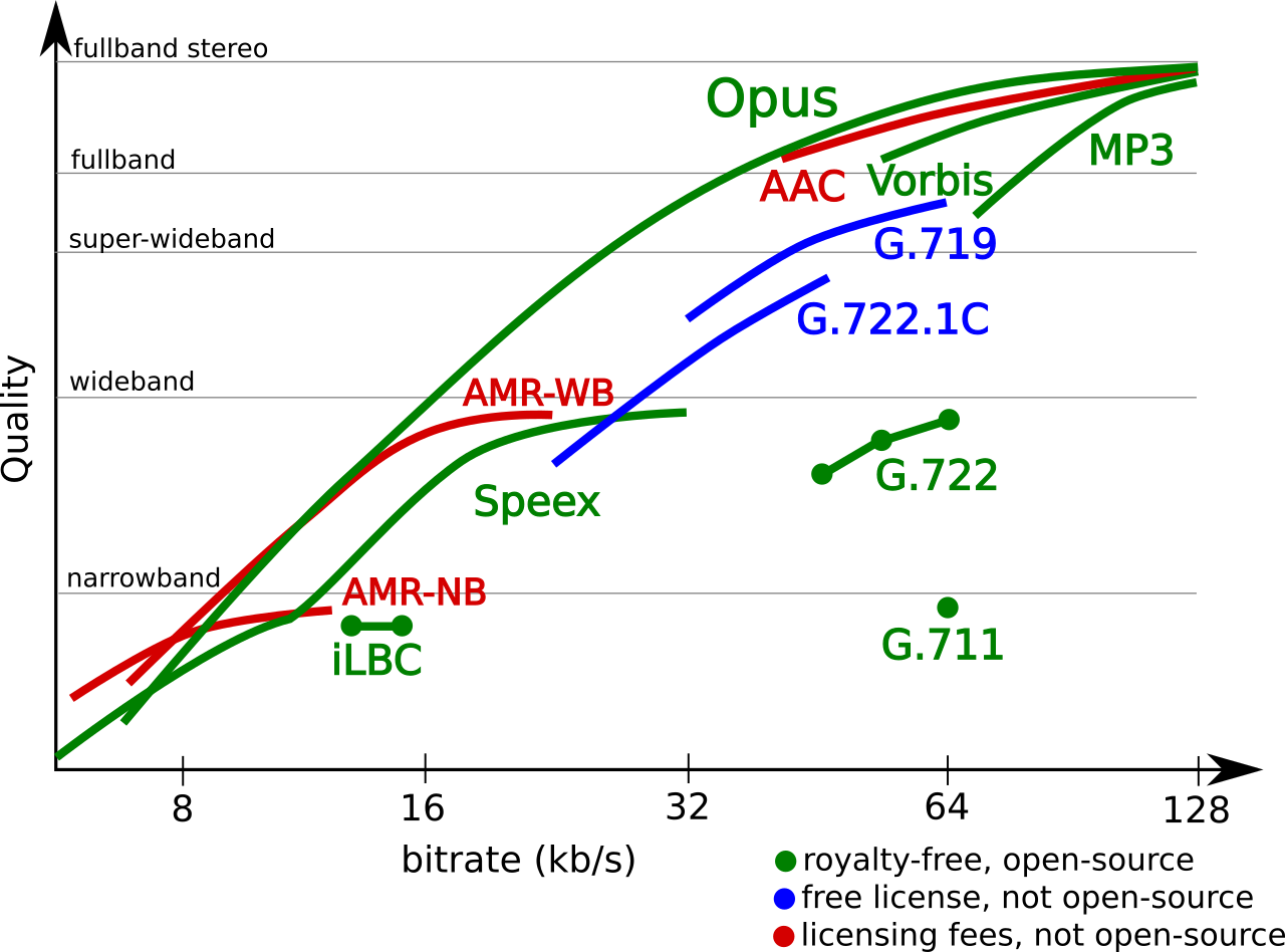 Line graph comparing audio codecs by quality vs. bitrate