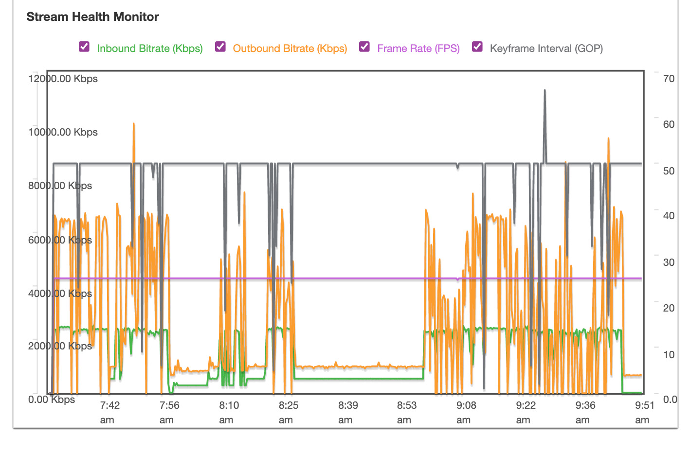 Screenshot depicting severe issues with the outbound bitrate (indicated by an orange line) where viewers experienced poor playback as a result.