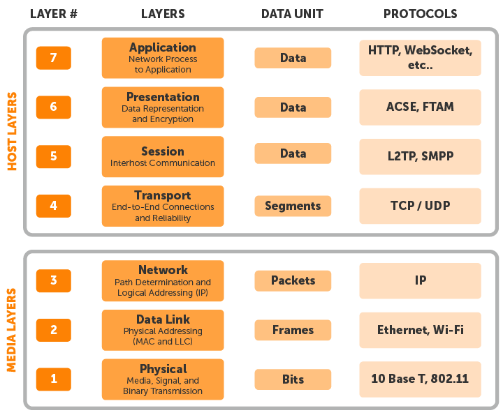 Chart showing the protocols at each layer of the protocol stack as well as their data unit.