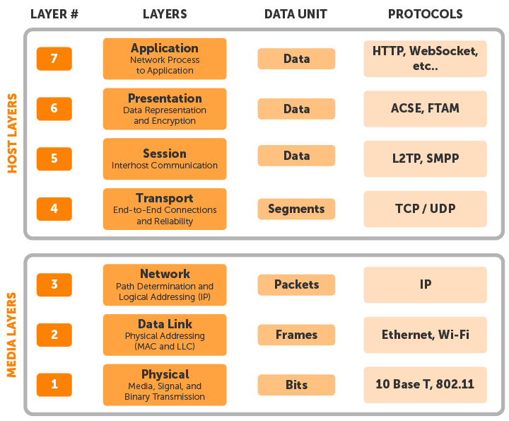 A chart showing the 7 layers of the protocol stack and what each technology achieves as well as the data unit used.