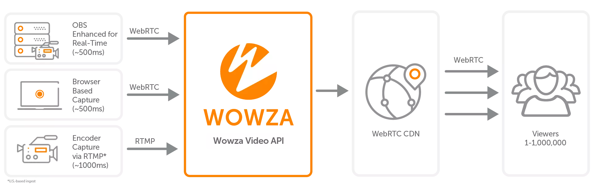 A workflow showing how Wowza's technology supports sub-second streaming to a million viewers from encoding through playback.