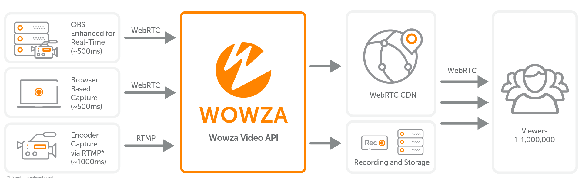 real-time streaming at scale with Wowza Workflow graphic