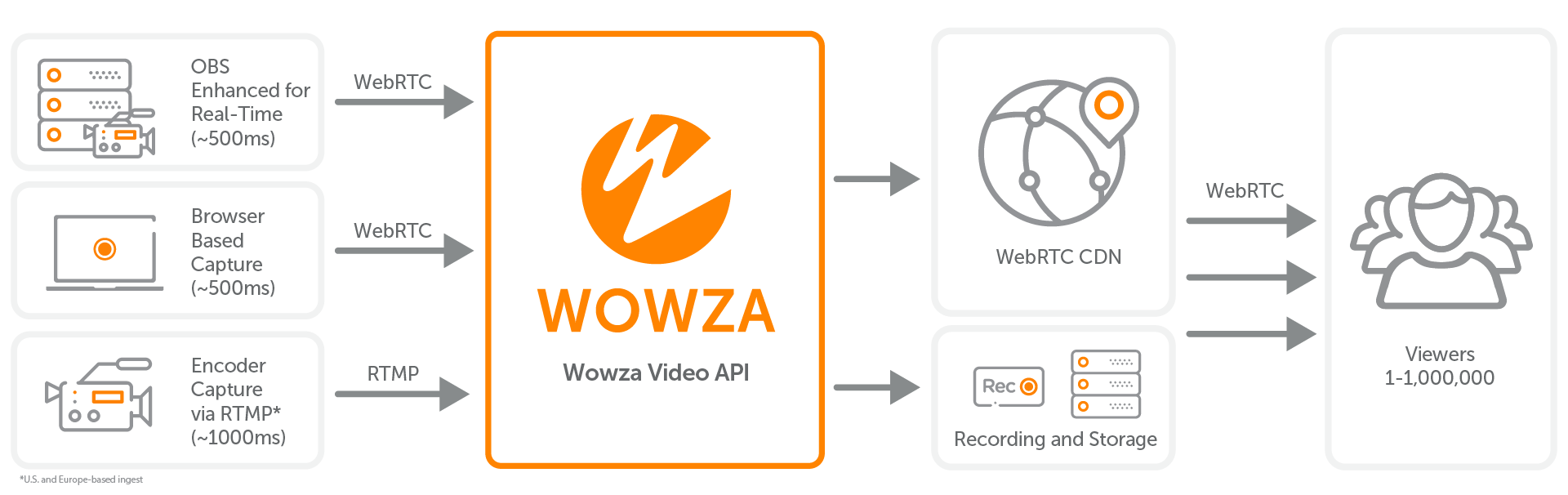 WebRTC simulcast with real time streaming at scale