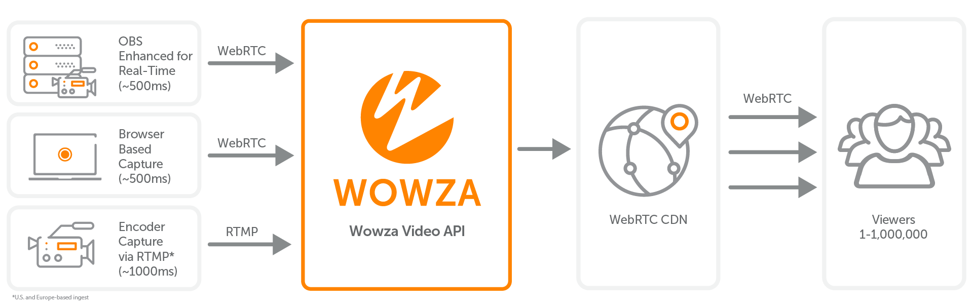 real-time streaming at scale with Wowza Workflow graphic
